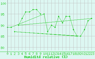 Courbe de l'humidit relative pour Ploeren (56)