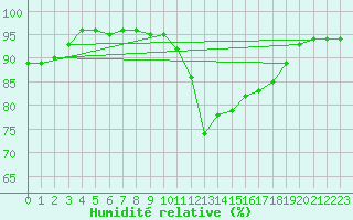 Courbe de l'humidit relative pour Dijon / Longvic (21)