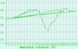 Courbe de l'humidit relative pour Estres-la-Campagne (14)