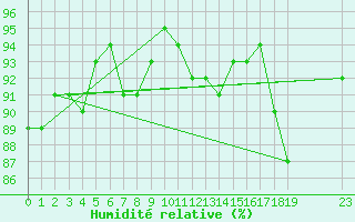 Courbe de l'humidit relative pour Treize-Vents (85)
