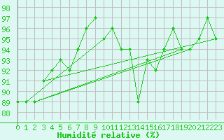 Courbe de l'humidit relative pour Cambrai / Epinoy (62)