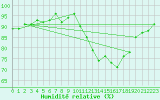 Courbe de l'humidit relative pour Courcouronnes (91)