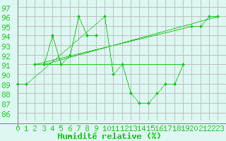 Courbe de l'humidit relative pour Schauenburg-Elgershausen