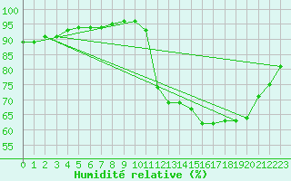 Courbe de l'humidit relative pour Guidel (56)