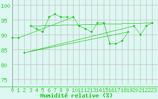 Courbe de l'humidit relative pour Cognac (16)