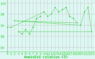 Courbe de l'humidit relative pour Corvatsch