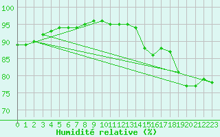 Courbe de l'humidit relative pour Ile du Levant (83)