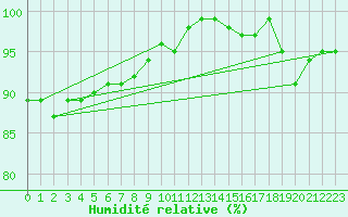 Courbe de l'humidit relative pour Plymouth (UK)