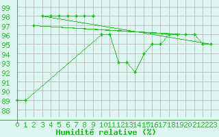 Courbe de l'humidit relative pour Hemavan-Skorvfjallet