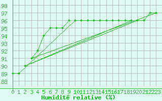 Courbe de l'humidit relative pour Sgur-le-Chteau (19)