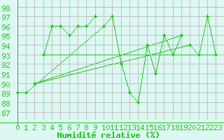 Courbe de l'humidit relative pour Nancy - Ochey (54)