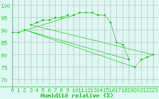 Courbe de l'humidit relative pour Agen (47)