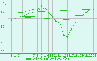 Courbe de l'humidit relative pour La Meyze (87)