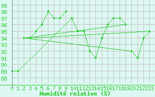 Courbe de l'humidit relative pour Vannes-Meucon (56)