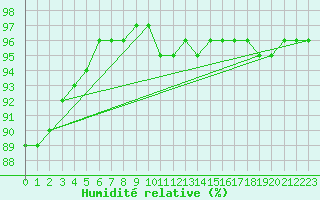 Courbe de l'humidit relative pour Saint-Martial-de-Vitaterne (17)