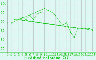 Courbe de l'humidit relative pour Trappes (78)