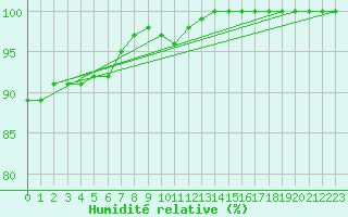 Courbe de l'humidit relative pour Cap de la Hague (50)