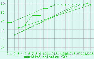 Courbe de l'humidit relative pour Herstmonceux (UK)