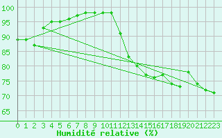 Courbe de l'humidit relative pour Ile d'Yeu - Saint-Sauveur (85)