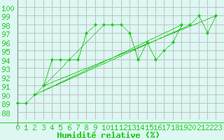 Courbe de l'humidit relative pour Belmullet