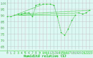 Courbe de l'humidit relative pour Millau - Soulobres (12)