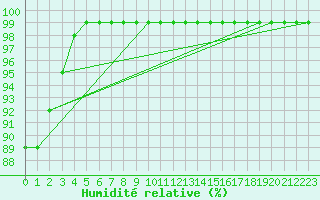 Courbe de l'humidit relative pour Valbella