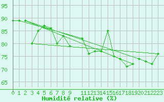 Courbe de l'humidit relative pour Veiholmen