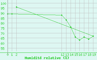 Courbe de l'humidit relative pour Vitoria Da Conquista