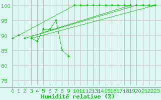 Courbe de l'humidit relative pour Grand Saint Bernard (Sw)