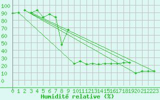 Courbe de l'humidit relative pour Saentis (Sw)