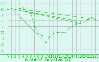 Courbe de l'humidit relative pour De Bilt (PB)