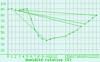 Courbe de l'humidit relative pour Arezzo