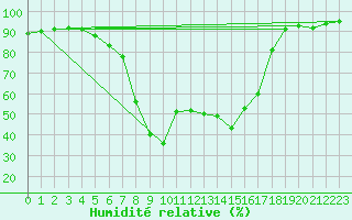 Courbe de l'humidit relative pour Bernina
