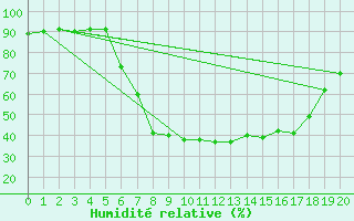 Courbe de l'humidit relative pour Reichenau / Rax