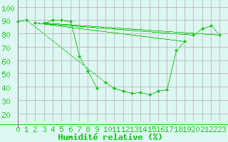 Courbe de l'humidit relative pour Hoydalsmo Ii