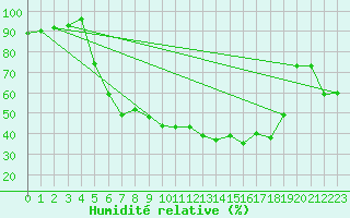 Courbe de l'humidit relative pour Sunne