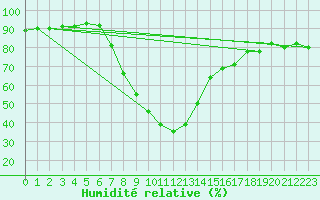 Courbe de l'humidit relative pour Duzce