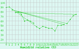 Courbe de l'humidit relative pour Mont-Aigoual (30)