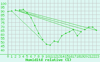 Courbe de l'humidit relative pour Emden-Koenigspolder