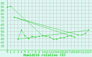 Courbe de l'humidit relative pour Millau - Soulobres (12)