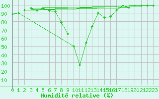 Courbe de l'humidit relative pour Schiers