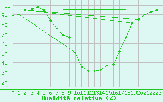 Courbe de l'humidit relative pour Dumbraveni