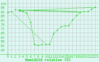 Courbe de l'humidit relative pour Klagenfurt