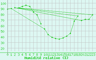 Courbe de l'humidit relative pour Giessen