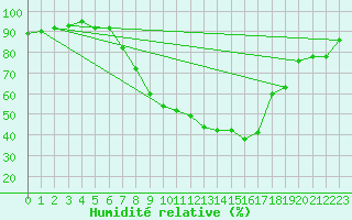 Courbe de l'humidit relative pour Payerne (Sw)