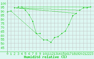 Courbe de l'humidit relative pour Kocaeli