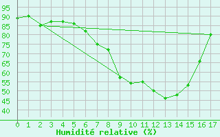 Courbe de l'humidit relative pour Neuburg/Kammel-Lange