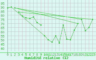Courbe de l'humidit relative pour Medina de Pomar
