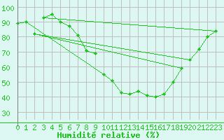 Courbe de l'humidit relative pour Gruenow