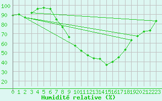 Courbe de l'humidit relative pour Lahr (All)